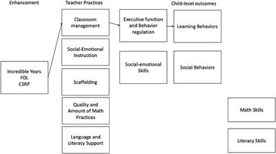 Promoting EF With Preschool Interventions: Lessons Learned From 15 Years of Conducting Large-Scale Studies